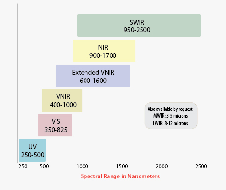 Headwall Spectral Range