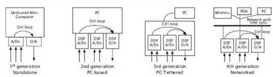 controladores de vibracion - diagrama