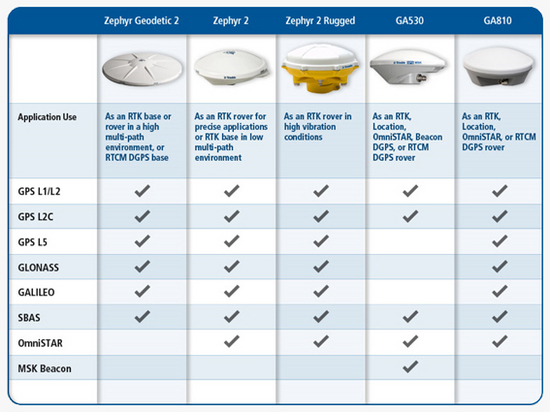 Antenas GNSS