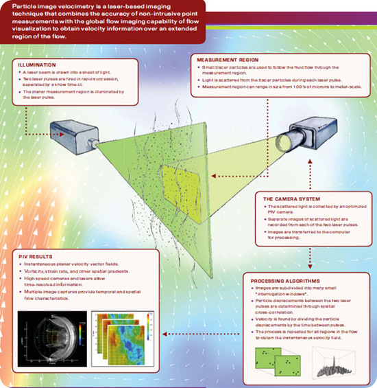 MECANICA DE FLUIDOS PIV