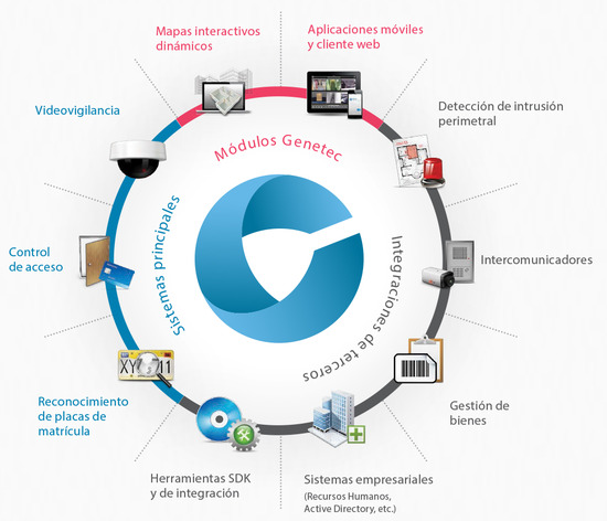 Rueda Genetec